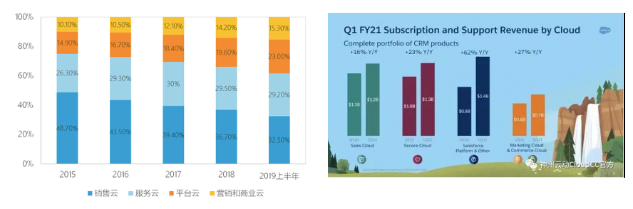 ​Salesforce：千亿美金SaaS巨头是如何炼成的？