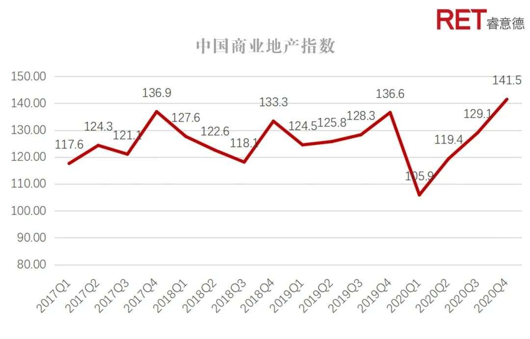 2020第四季度中国商业地产指数报告