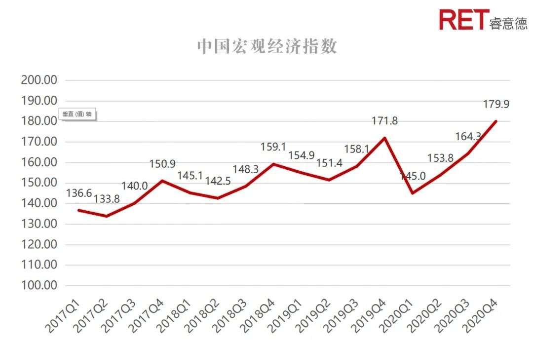 2020第四季度中国商业地产指数报告