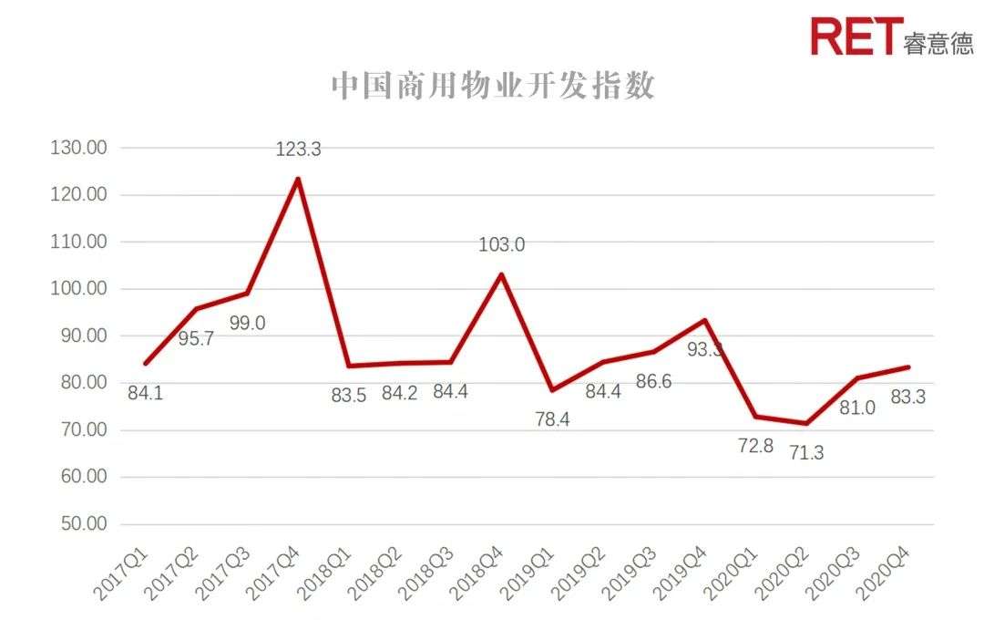 2020第四季度中国商业地产指数报告