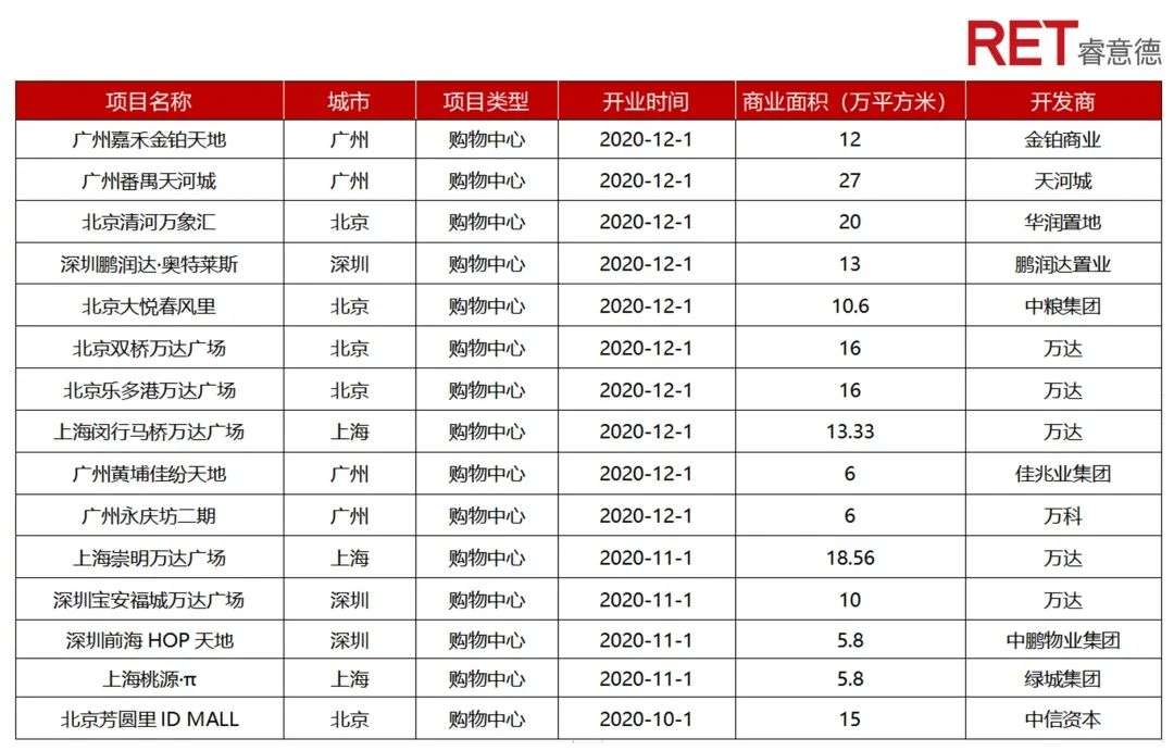 2020第四季度中国商业地产指数报告