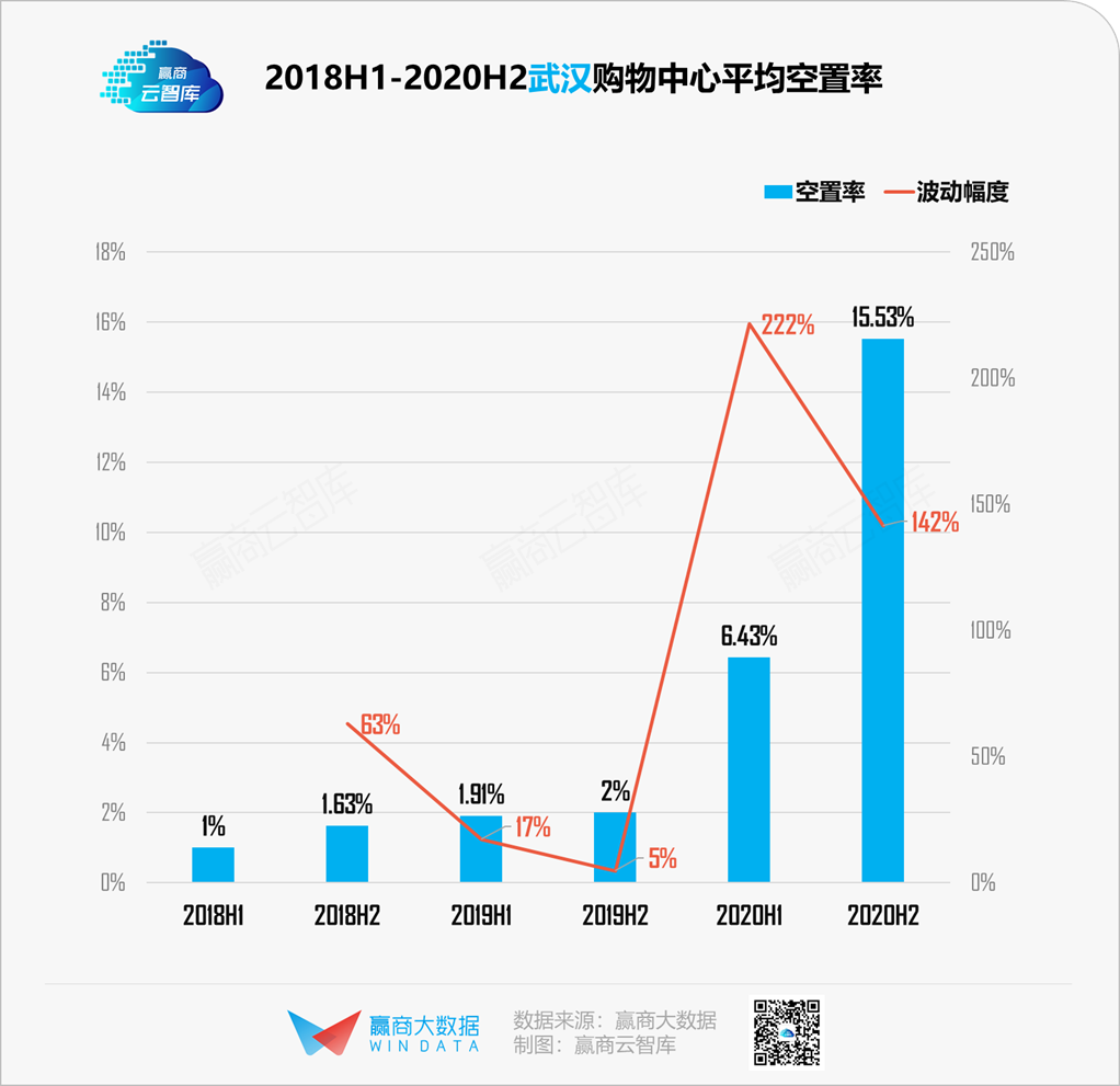 19城购物中心空置率“比惨”，谁都不想赢