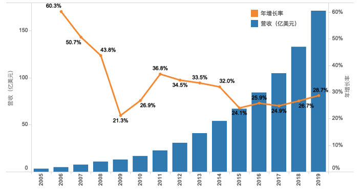 Salesforce 千亿美金saas巨头是如何炼成的 笑奇网