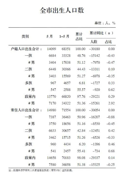 重庆出生人口数量_2020年出生人口数量(3)