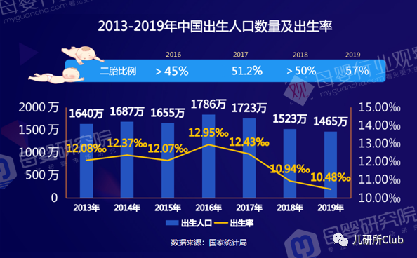 2020年登记新生儿数跌至1003.5万，儿童消费产业将迎变革期