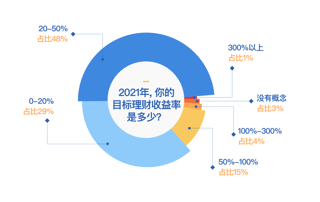 有人1万赚5000万，有人赔了一半积蓄：这届年轻人只想疯狂搞钱