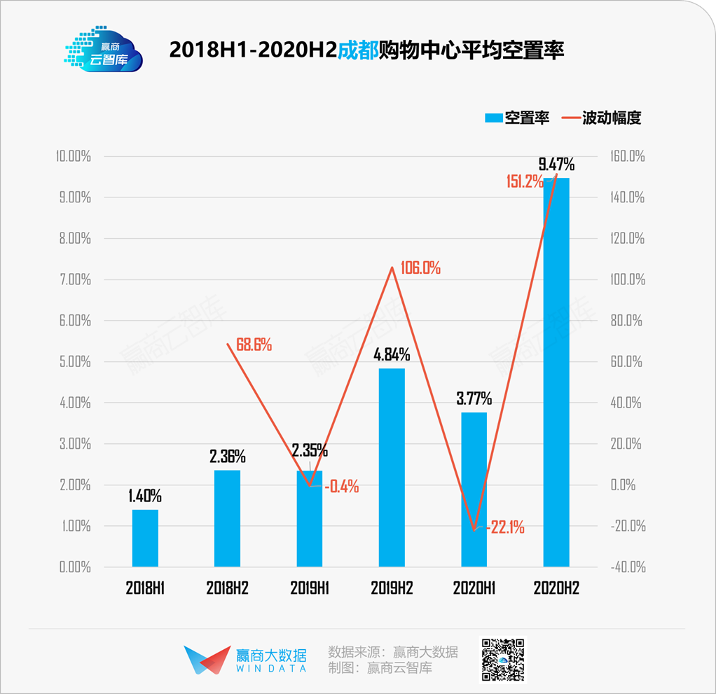 19城购物中心空置率“比惨”，谁都不想赢