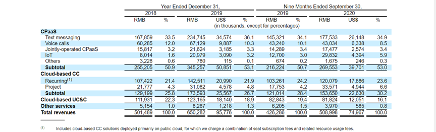 昨晚，又一位理工科学霸敲钟：大涨200%，容联市值490亿