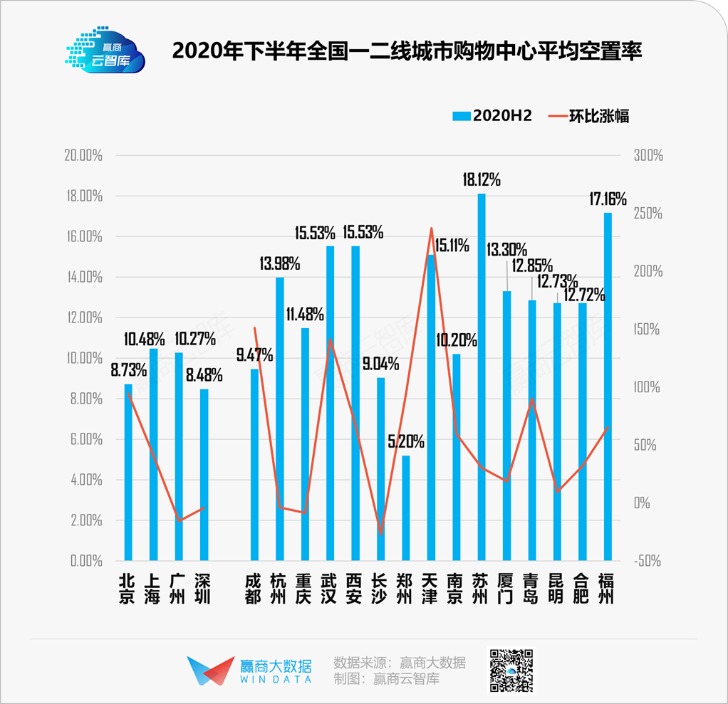 19城购物中心空置率“比惨”，谁都不想赢