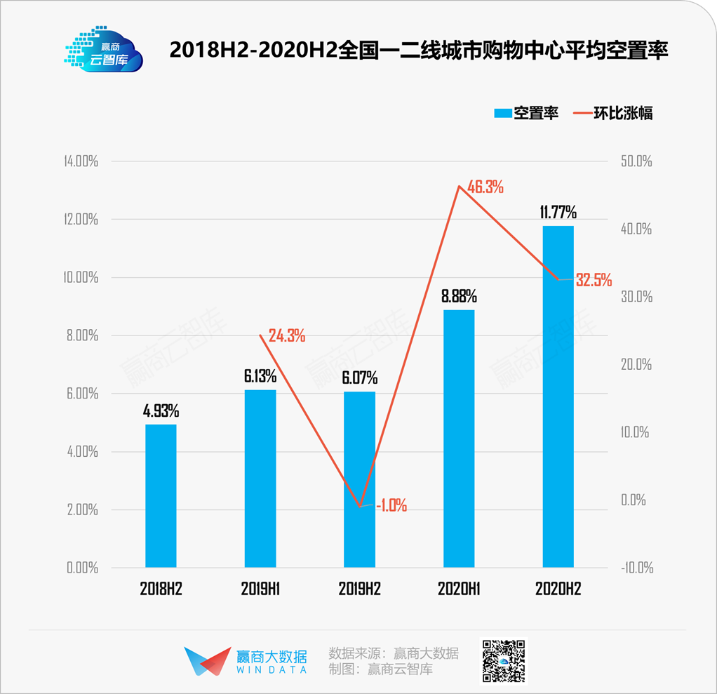 19城购物中心空置率“比惨”，谁都不想赢