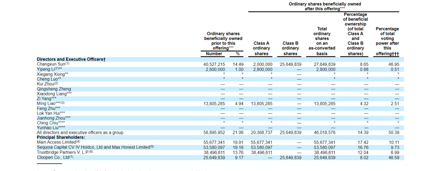 昨晚，又一位理工科学霸敲钟：大涨200%，容联市值490亿