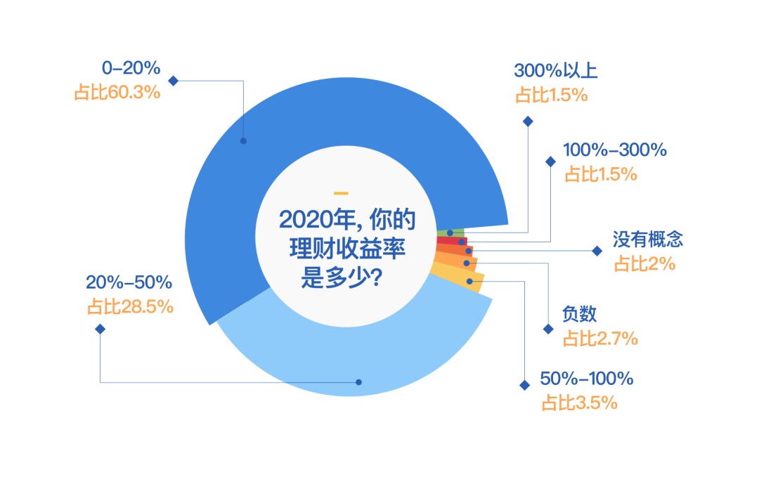 有人1万赚5000万，有人赔了一半积蓄：这届年轻人只想疯狂搞钱