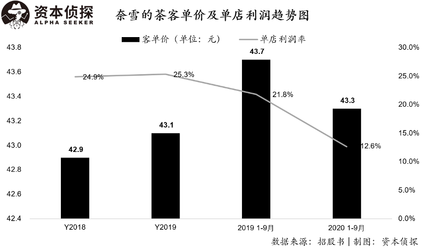 卖得热闹挣钱少，奈雪的茶净利润率仅0.2% ｜ 招股书详解