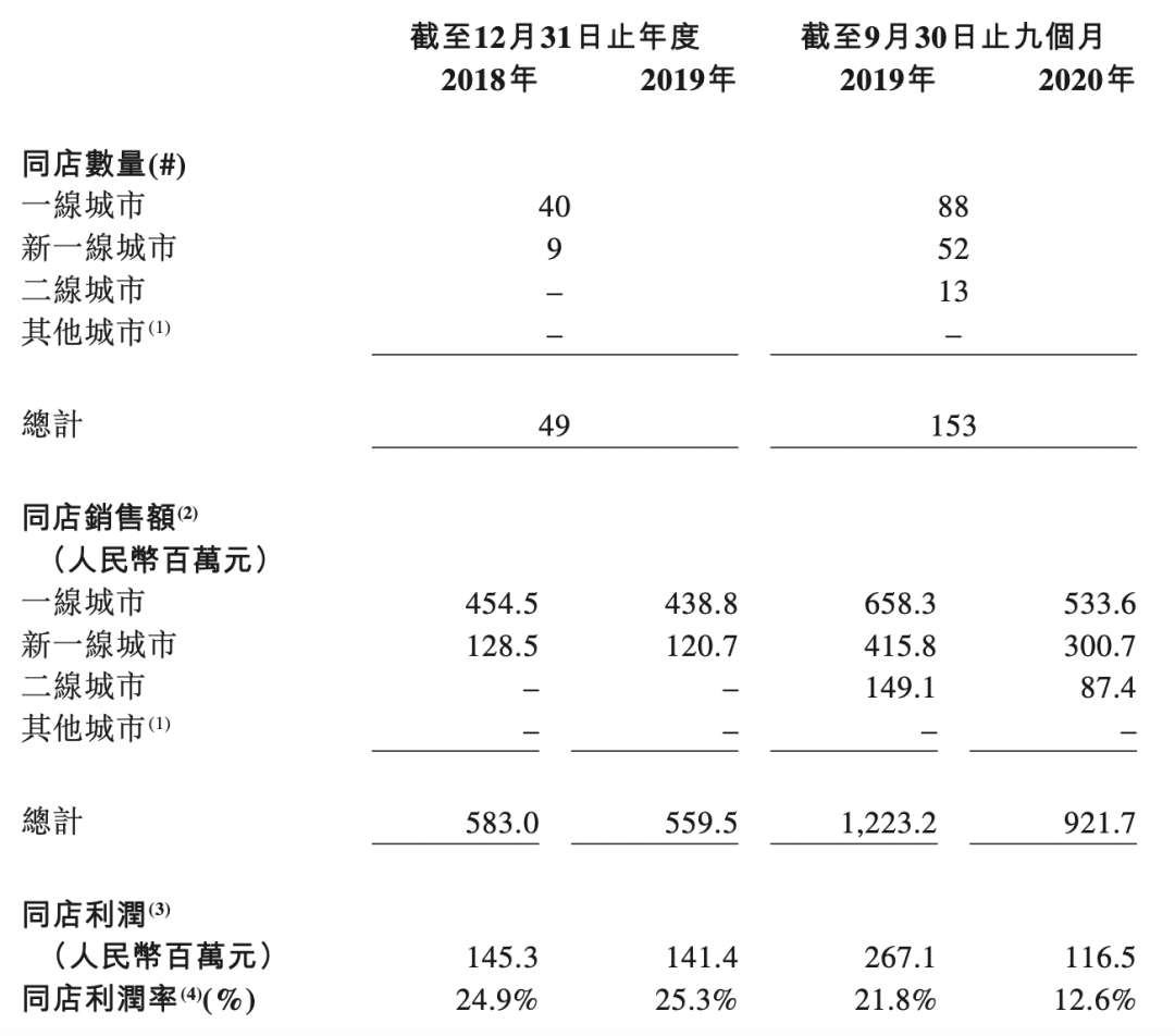 卖得热闹挣钱少，奈雪的茶净利润率仅0.2% ｜ 招股书详解