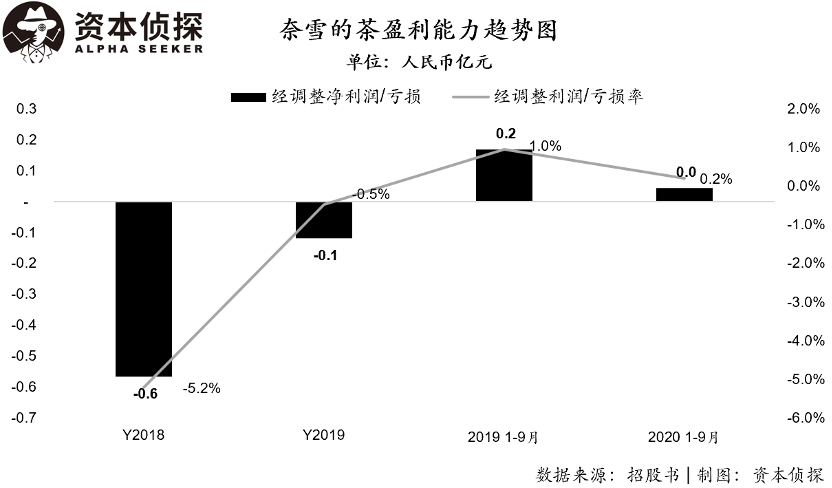 卖得热闹挣钱少，奈雪的茶净利润率仅0.2% ｜ 招股书详解