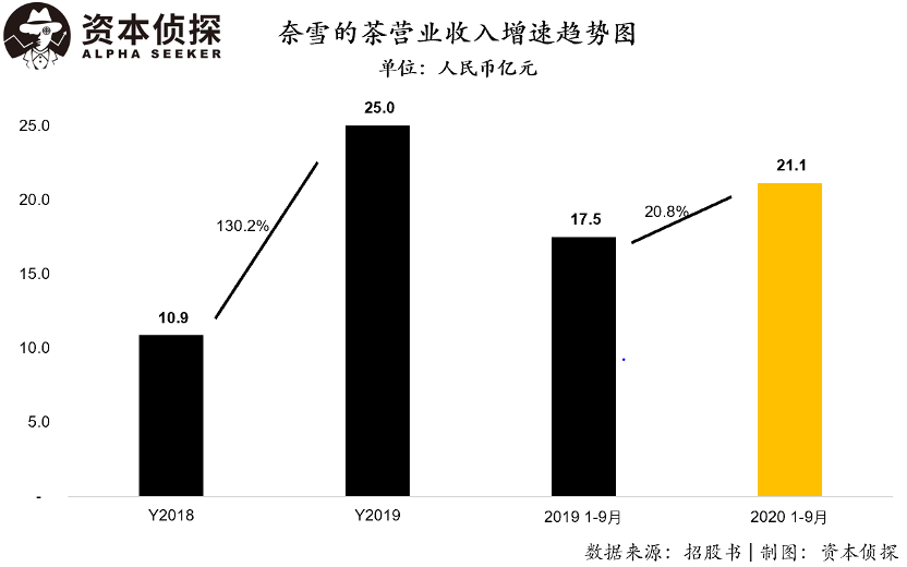 卖得热闹挣钱少，奈雪的茶净利润率仅0.2% ｜ 招股书详解