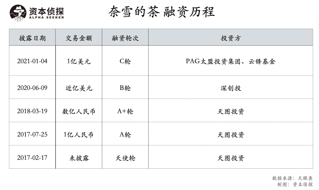 卖得热闹挣钱少，奈雪的茶净利润率仅0.2% ｜ 招股书详解