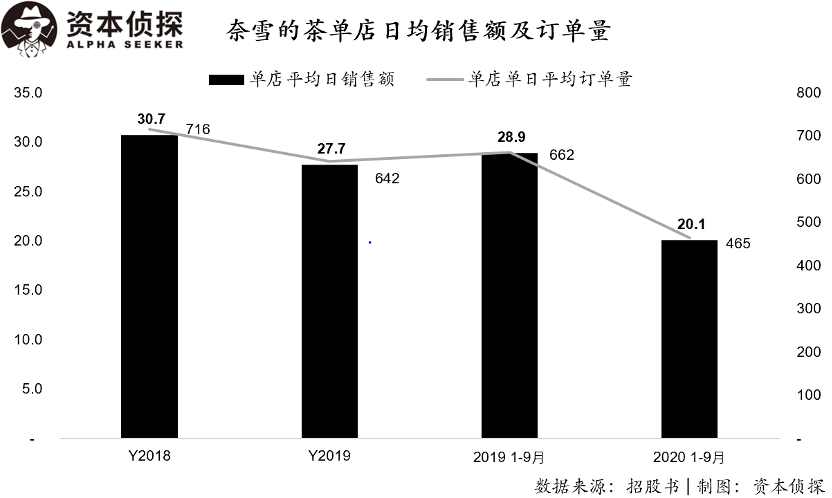 卖得热闹挣钱少，奈雪的茶净利润率仅0.2% ｜ 招股书详解