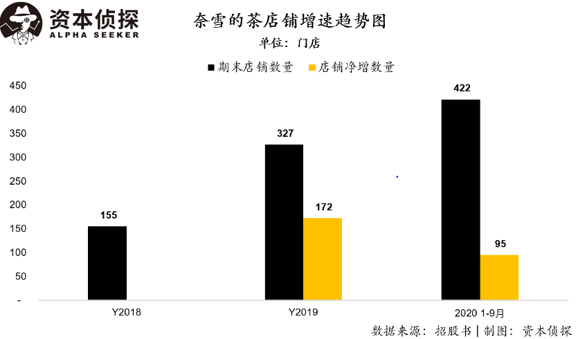 卖得热闹挣钱少，奈雪的茶净利润率仅0.2% ｜ 招股书详解