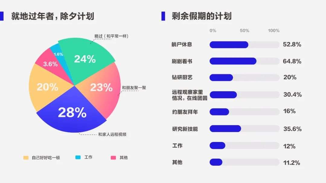 车顶搭帐篷、乡村拍大片……一个人的春节能惬意成什么样？