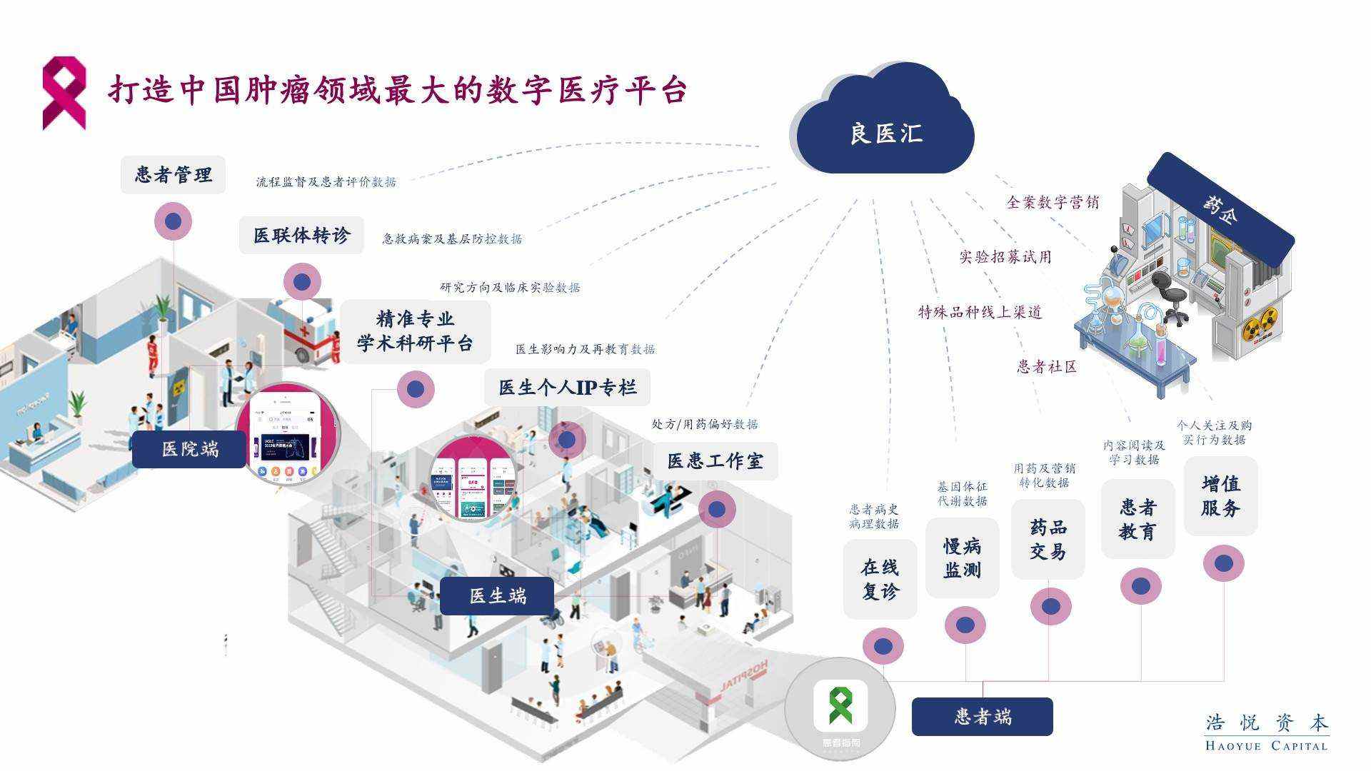 36氪首发 | 搭建肿瘤医患服务数字化平台，「良医汇」获超亿元C轮融资