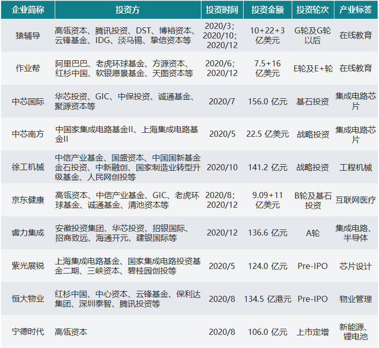 2020年投出8800亿，市场风向已变