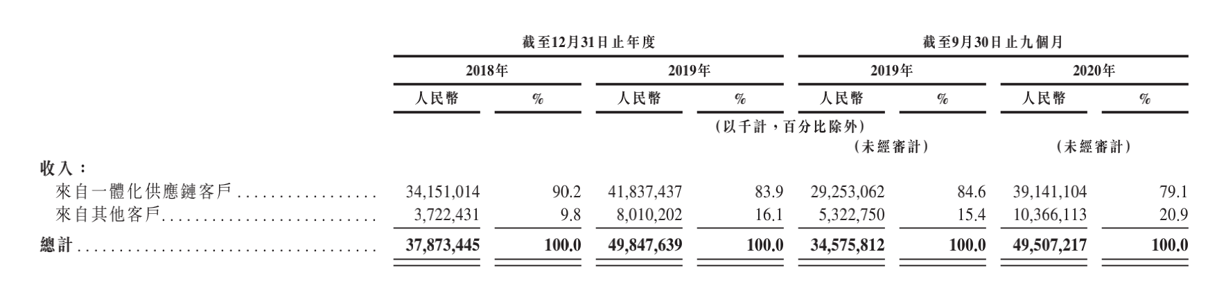 焦点分析｜京东物流争气了：为京东挣钱，不靠京东养家