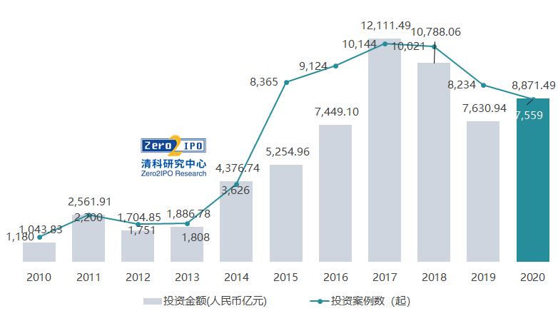 2020年投出8800亿，市场风向已变