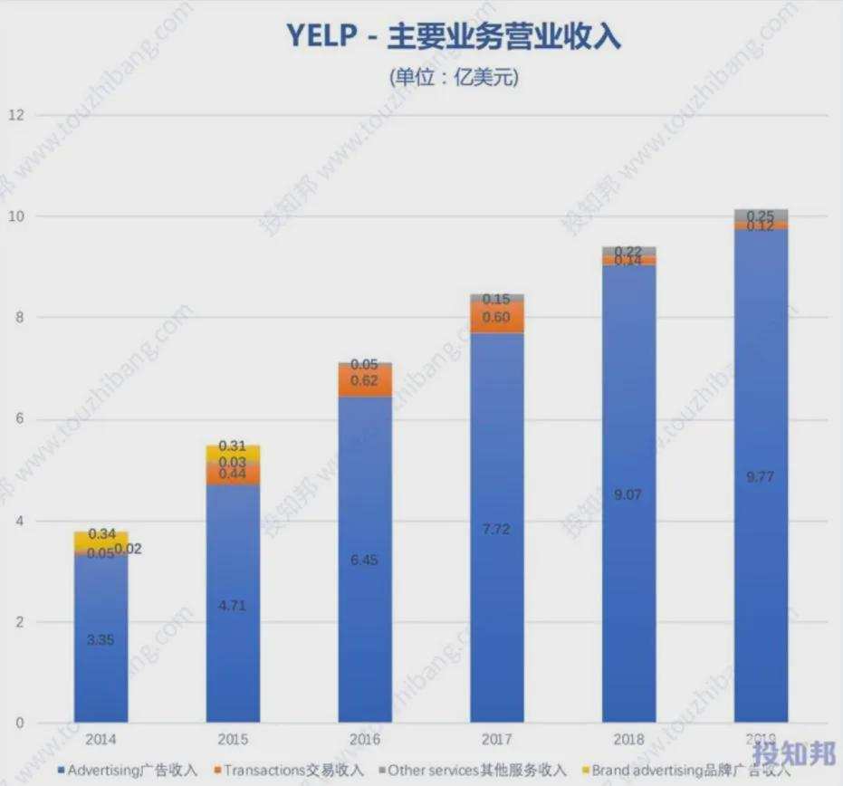 O2O的中场战事：Yelp衰落，美团突围