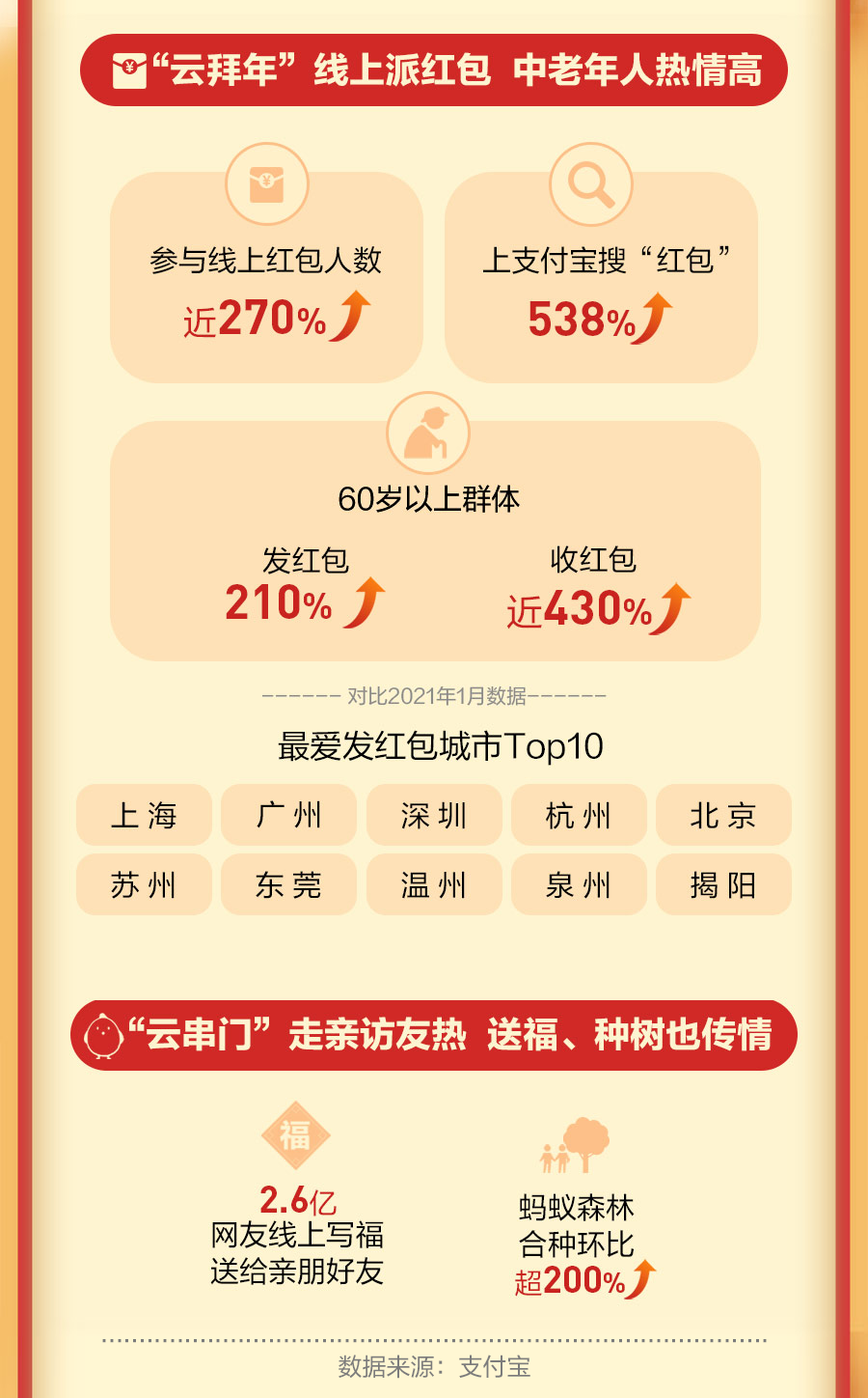 支付宝：红包拜年用户增长近270%