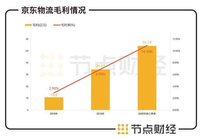 深扒京东物流536页招股书：572次提到供应链，一体化供应链成关键词