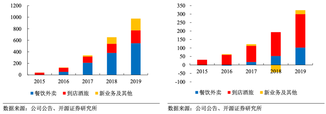 O2O的中场战事：Yelp衰落，美团突围