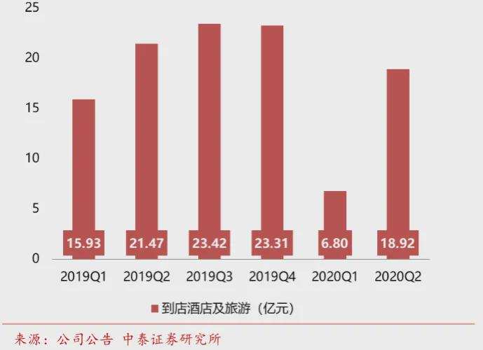 O2O的中场战事：Yelp衰落，美团突围