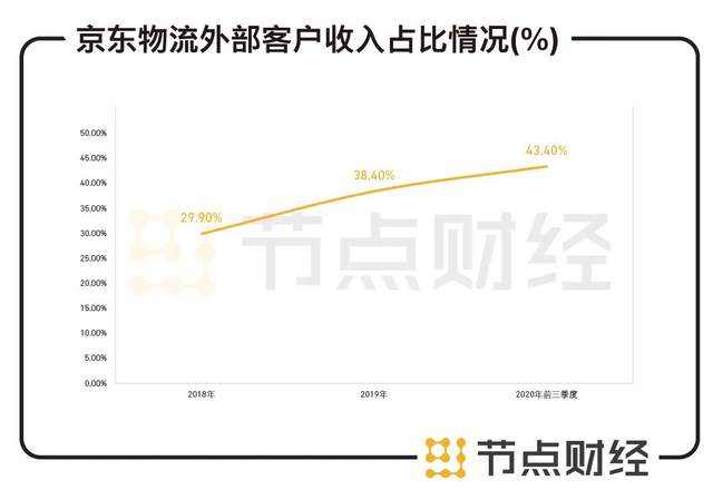 深扒京东物流536页招股书：572次提到供应链，一体化供应链成关键词