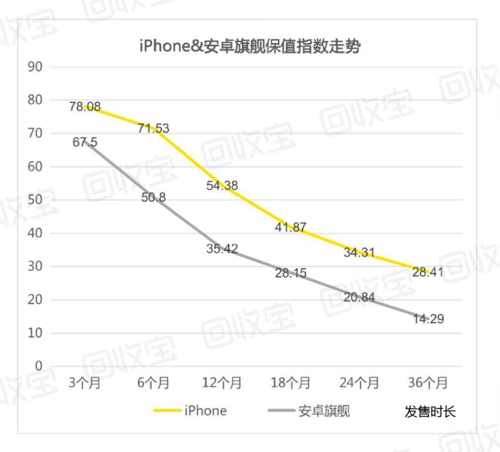 iPhone的“保值神话”要破灭了？