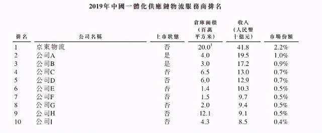 深扒京东物流536页招股书：572次提到供应链，一体化供应链成关键词