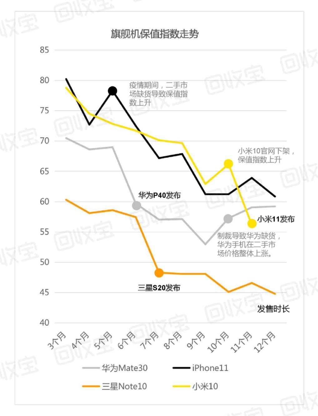 iPhone的“保值神话”要破灭了？