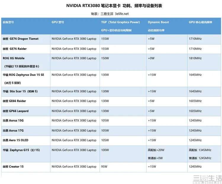 i5快过i7、3080有强有弱，这届笔记本电脑怎么了