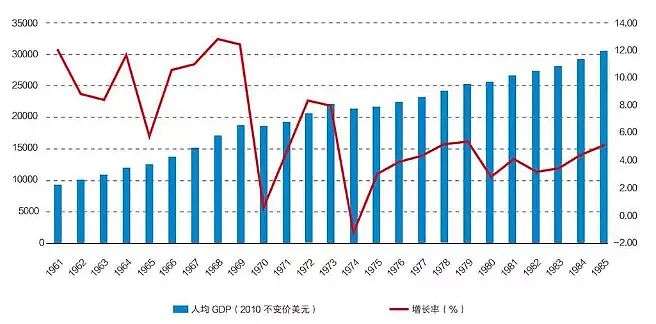 gdp历年增长率