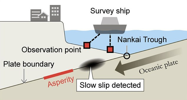 日本7.3级余震后或将迎来8级地震，如何通过5cm滑动变形预测大型地震