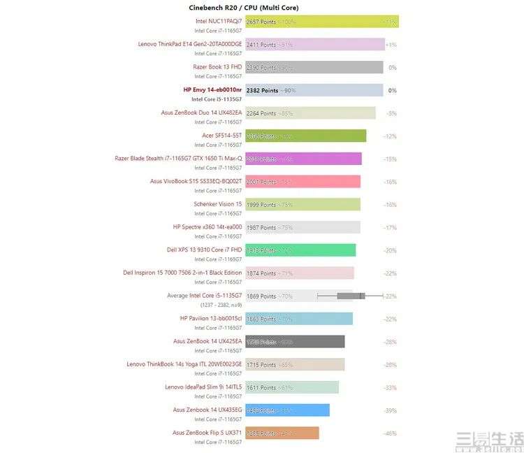 i5快过i7、3080有强有弱，这届笔记本电脑怎么了