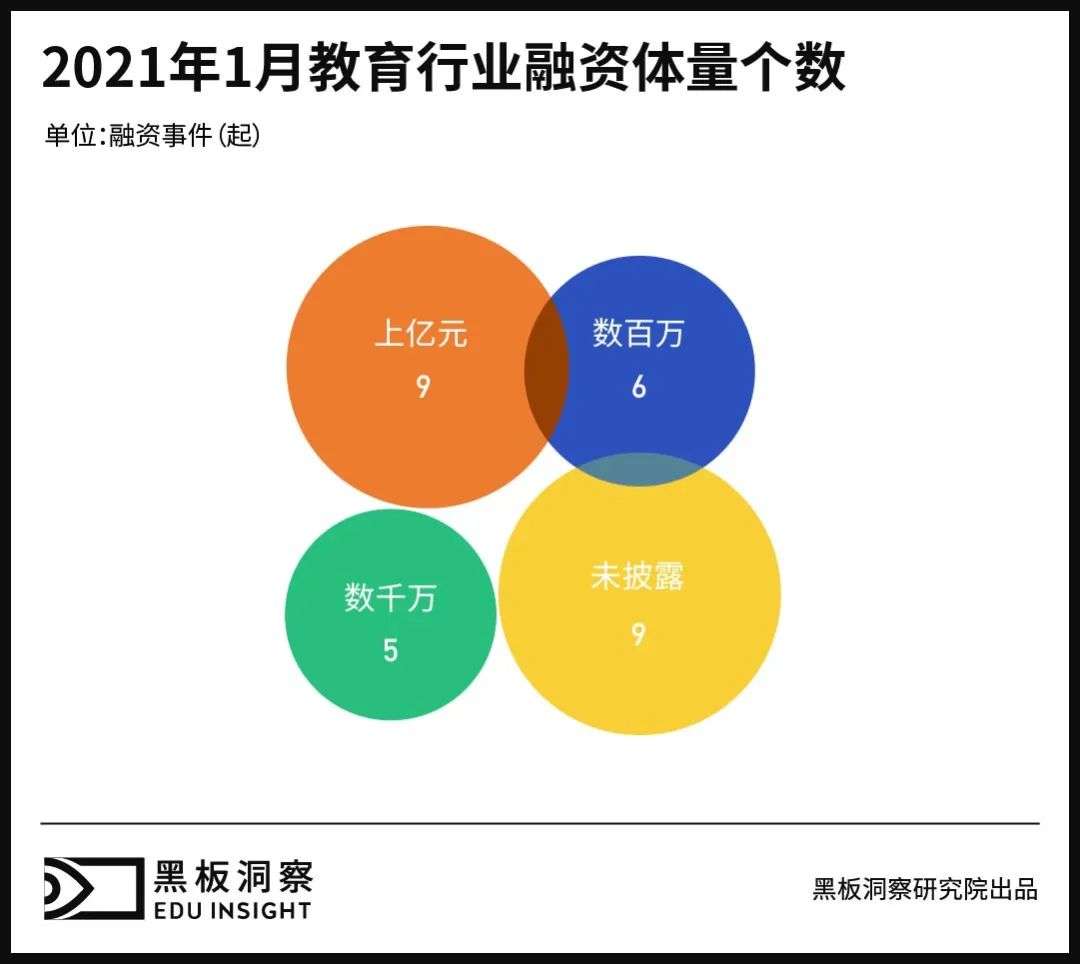 1月教育行业融资报告：28家企业共融资30.23亿元，腾讯投资最为活跃