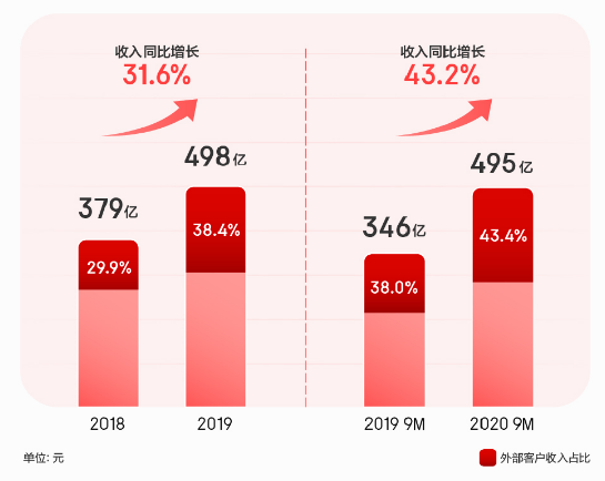 焦点分析｜京东物流争气了：为京东挣钱，不靠京东养家