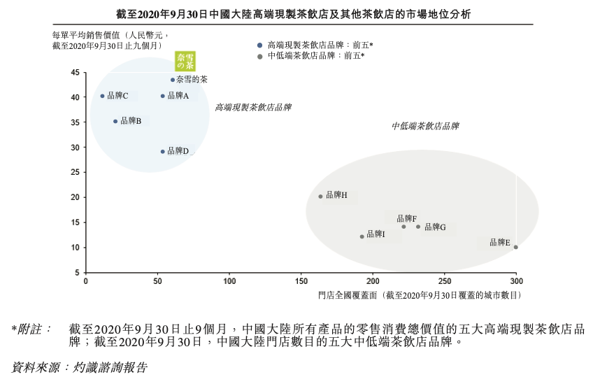 奈雪的茶赴港IPO：高端茶饮全球品牌或成可能