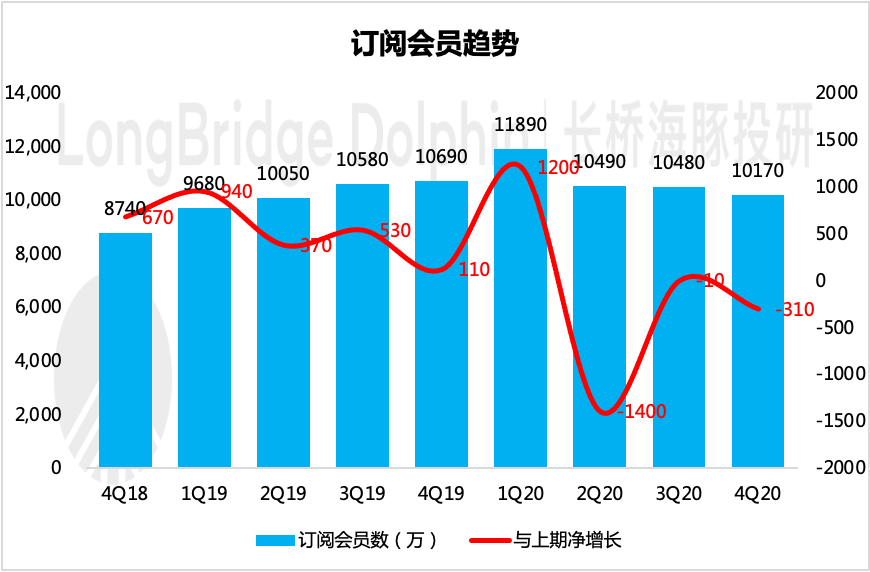 用户规模继续走低，爱奇艺何去何从？