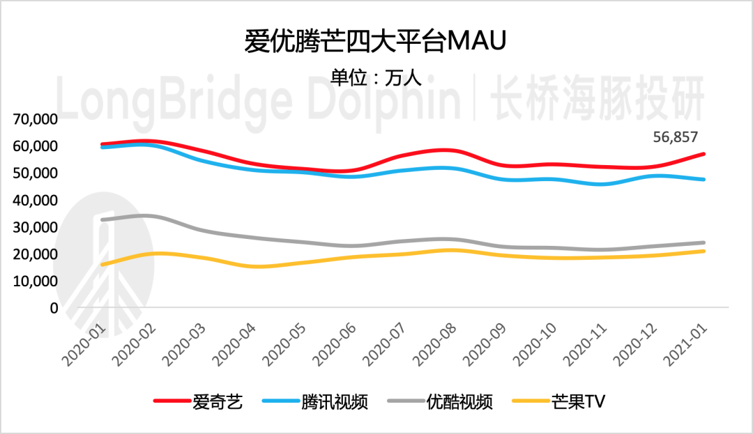 用户规模继续走低，爱奇艺何去何从？