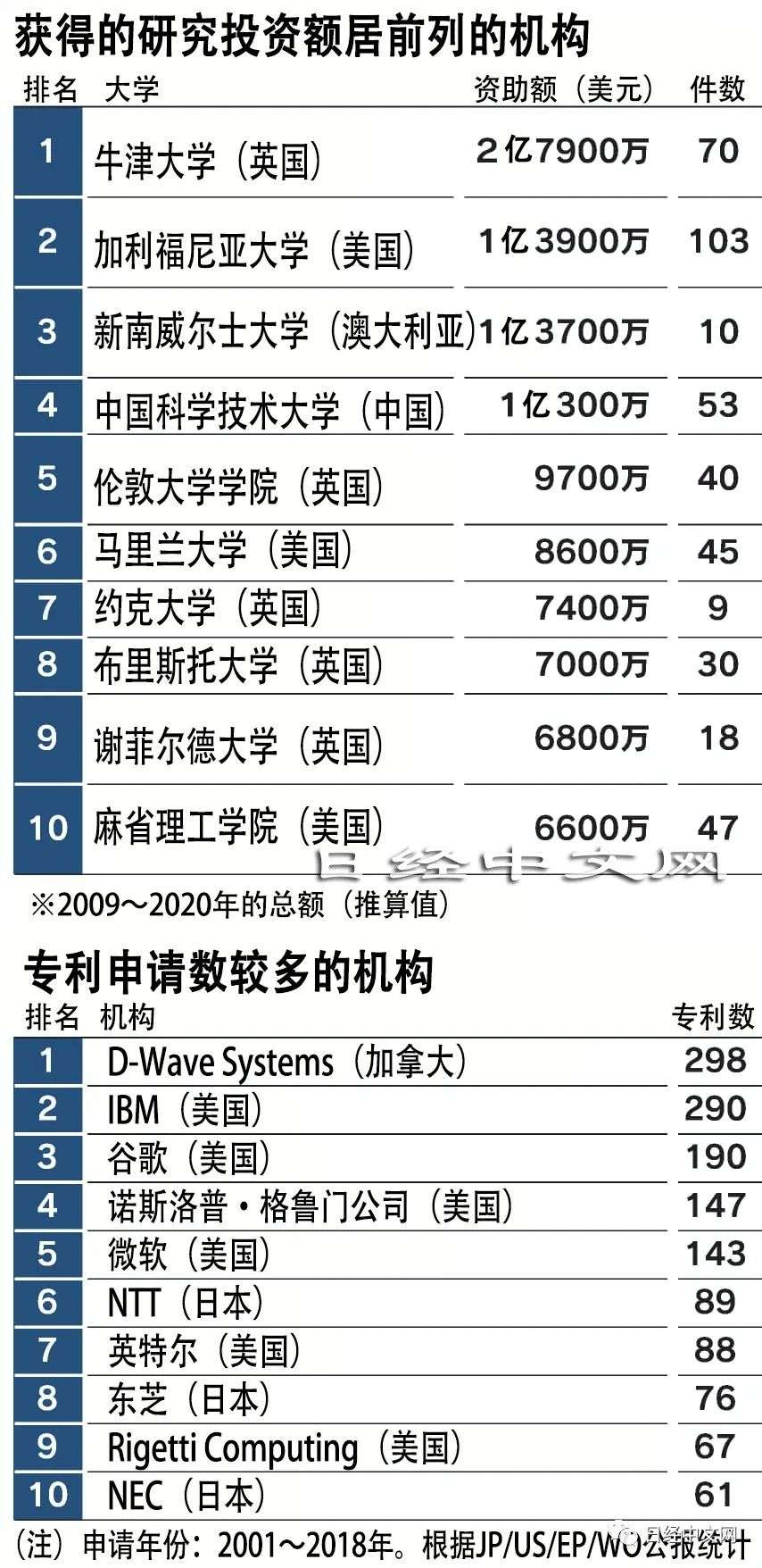 量子计算机研发 美国领先 中国直追 详细解读 最新资讯 热点事件 36氪