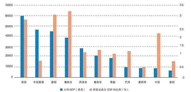 2021研发占gdp