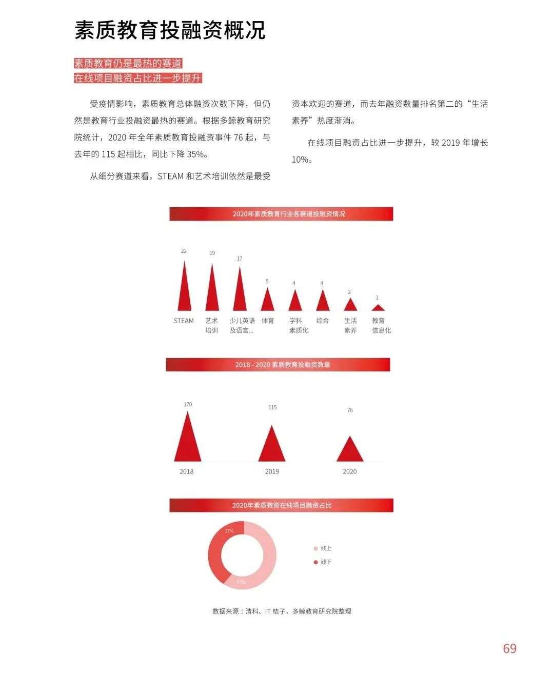 多鲸行研《2020 中国教育行业投融资报告》精简导读