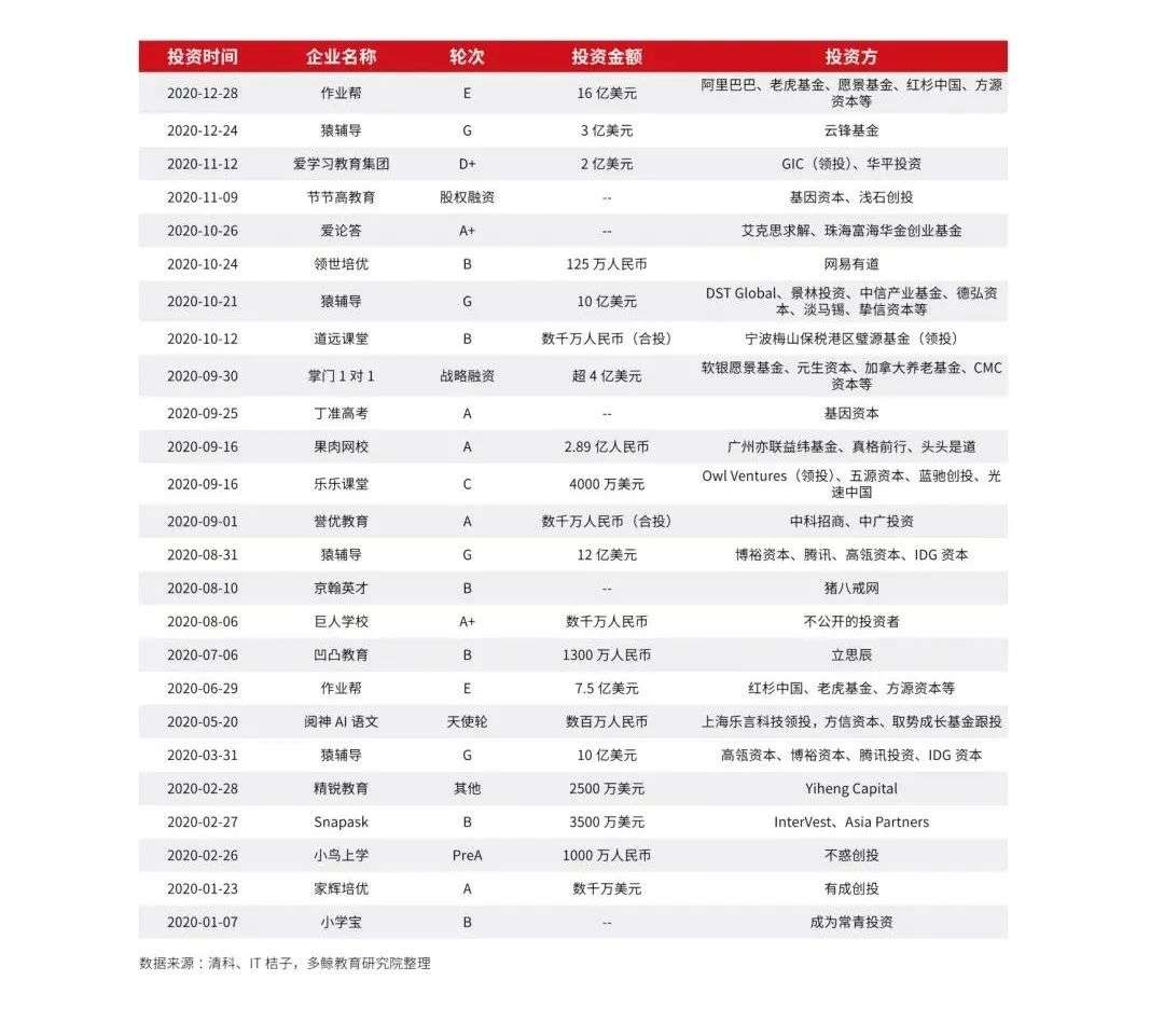 多鲸行研《2020 中国教育行业投融资报告》精简导读